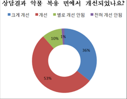 세이프약국 이용환자 89% "상담후 약물복용 개선"