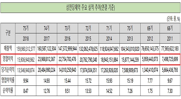 삼천당제약, 6년만에 영업이익 감소...R&D비용 증가