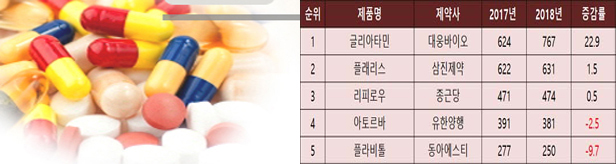 '글리아타민' 제네릭 1위...플래리스·리피로우 건재