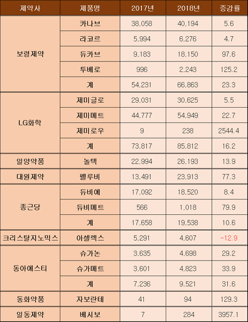 제미글로·카나브·놀텍·펠루비 껑충...진화하는 국산신약

