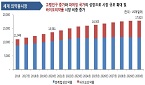 국내 의약품 시장 2030년 38조...글로벌 성장속도 추월 
