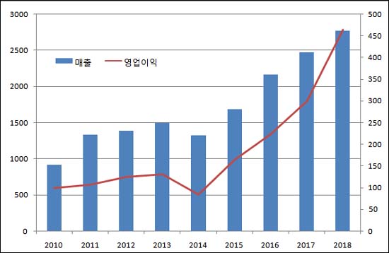 '원료약 업체의 반전'...대웅바이오, 4년새 매출 2배↑
