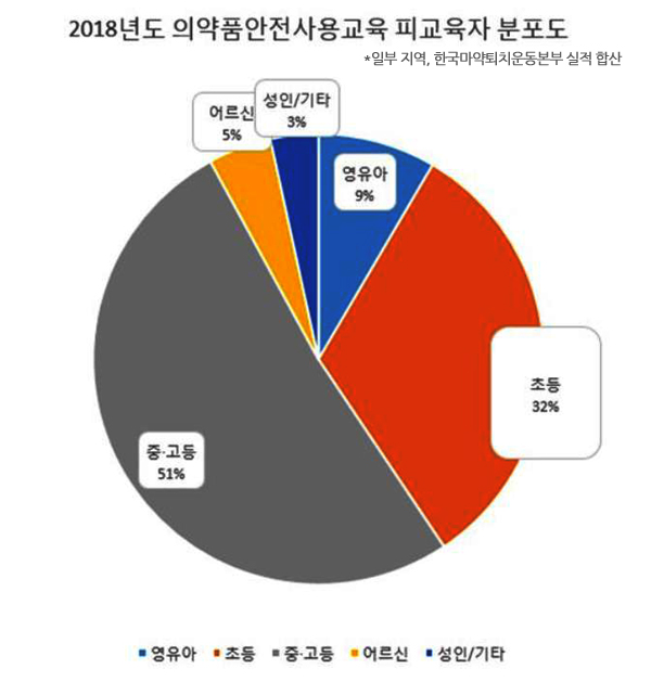 지난해 일반인 32만명 의약품 안전사용교육 받아