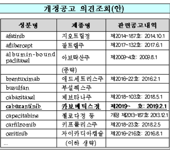 '카보메틱스' 내달 건보 적용 예정…급여기준 신설