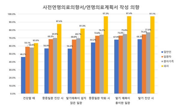 국민 2명중 1명, 임종단계 연명의료 중단 동의서 찬성