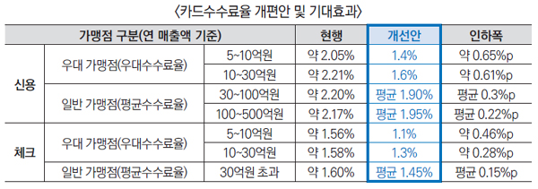 매출 30억 이하 약국 등 카드수수료 인하…31일부터 