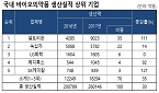 국내 바이오의약품 시장 2조2300억…20%대 고성장 