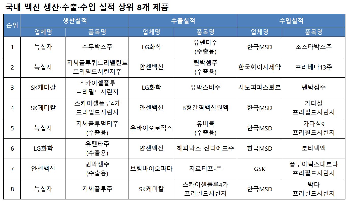 국산백신 수출 1940억…유펜타>퀸박셈>유박스비 순