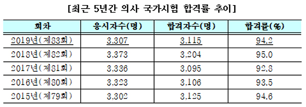 새내기의사 3115명 배출…서울대 송지영 양 수석