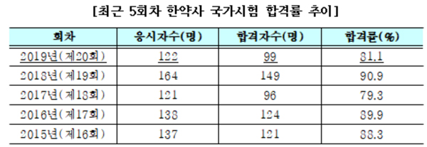 한약사 99명 배출…원광대 김지수 씨 수석