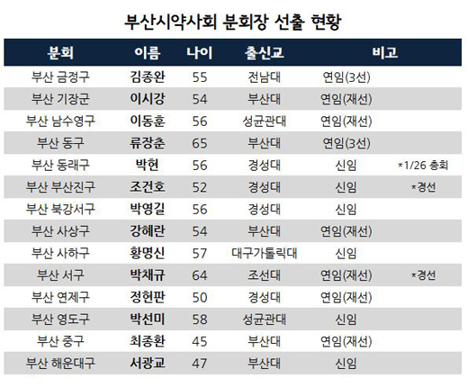 부산 분회장 14명 면면보니...부산·경성대 출신 대세