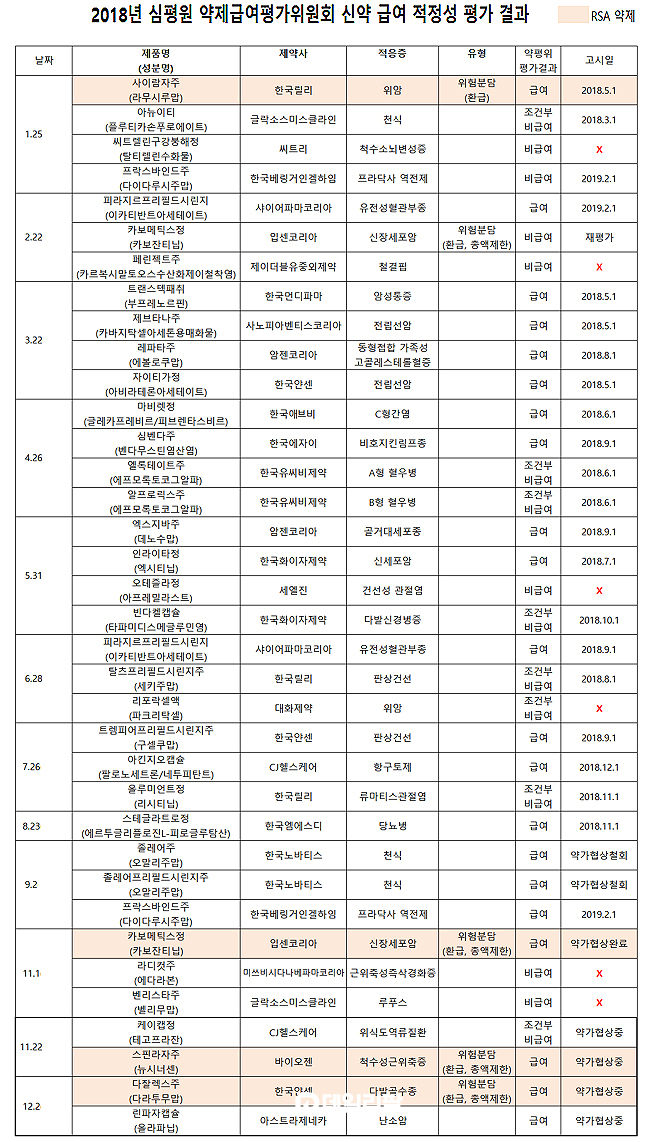 급여도전 실패한 신약 6품목...약평위 판단 기준은