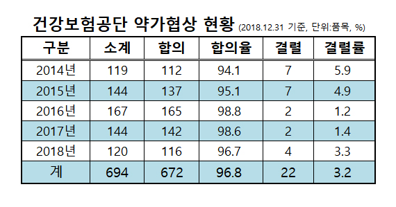 5년간 건보공단 약가협상 합의율 97%...672품목 완료