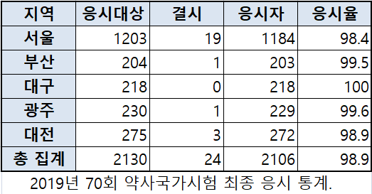 70회 약사국시 응시자 2106명...응시율 98.9%