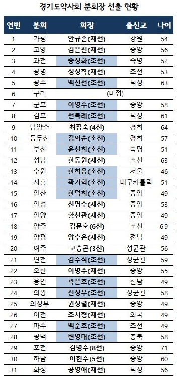 젊어진 분회장들…수원·안산·용인 '40대 회장' 시대