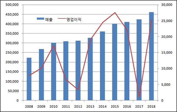 보령, 창립 55년 매출 신기록...카나브패밀리 견인