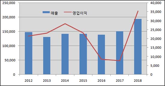 부광, 투자회수 전략 성공…8년치 순이익 벌었다
