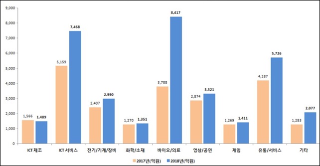 작년 바이오벤처 신규투자 8417억원...전년비 2배↑