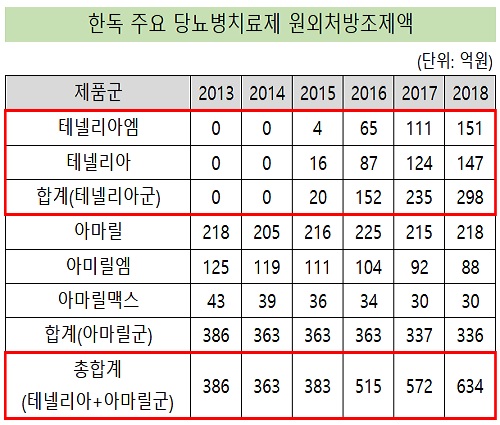 한독, 당뇨명가 부활조짐...'테넬리아+아마릴' 634억 