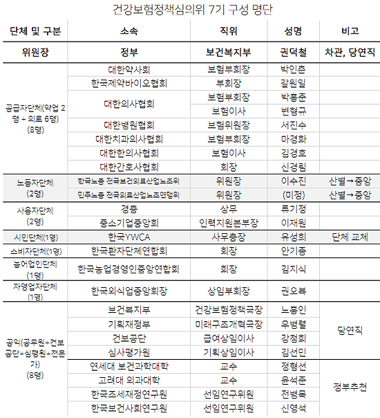 새 건정심 위원 구성…공익대표 윤석준·신영석 합류