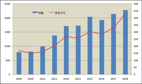 9년새 매출 3배↑...북경한미, 모기업 실적 도우미