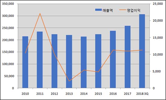 '도입신약 효과'...동화, 121년만에 첫 매출 3천억 돌파