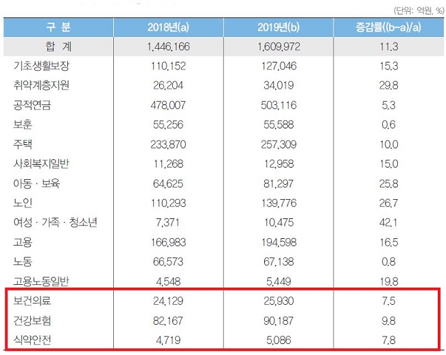 올해 보건복지 예산 161조…바이오 R&D엔 3조5천억