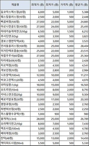 약국별 최저-최고가, 겔포스·베로카발포정 1.3배 차이 