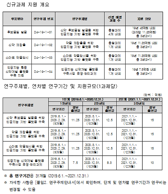 정부, AI 신약개발 구축 3개년 사업 3월 '스타트'