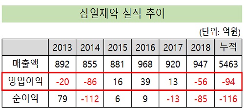 오너 3세 허승범호 본격 가동 삼일제약, 4년만에 적자