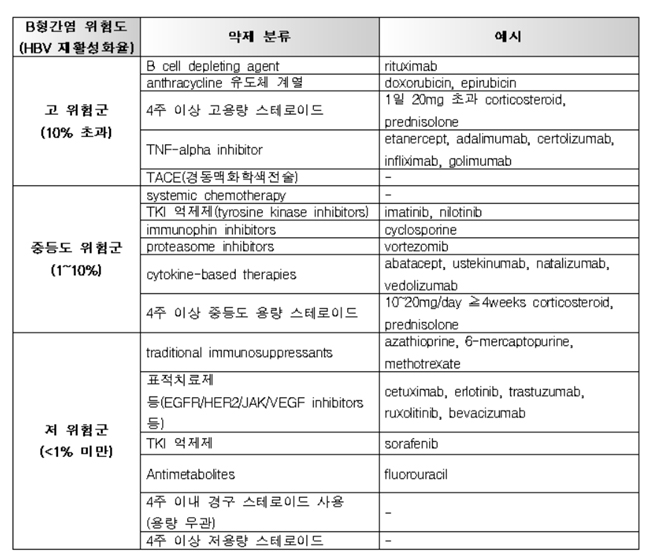 "항암제 복용 중 B형간염 항바이러스제 투여 가능"