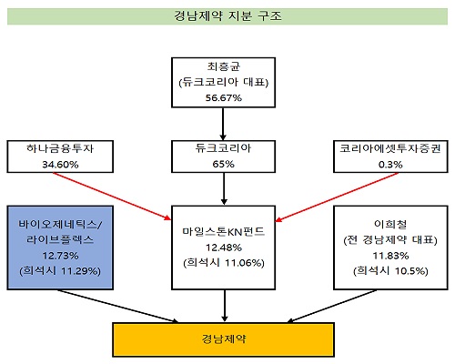 경남 인수전 새 국면...바이오제네틱스 주요주주 등극
