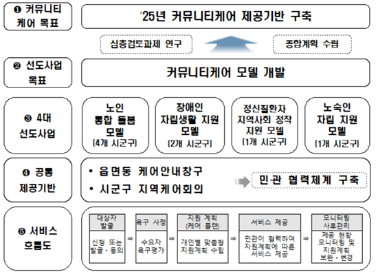 커뮤니티케어 초안 지자체로…엇갈리는 약사 참여