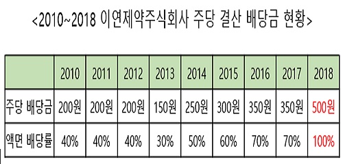 '바이로메드 1천억 차익' 이연제약, 최대 배당 결정