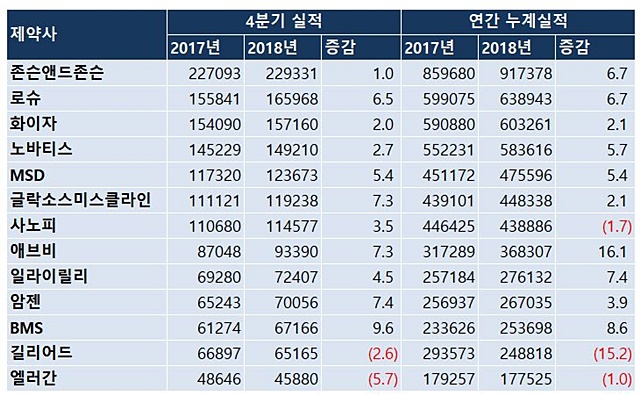 애브비↑·길리어드↓...다국적사, 간판제품 실적에 희비 