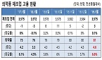 일자리 '블루칩' 제약산업 종사자 1월만 4600명 증가