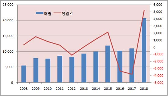 '기술수출 위력'...인트론바이오, 매출 2배↑·흑자전환