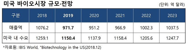 "미국 바이오 시장, 향후 5년간 성장세 둔화 전망" 