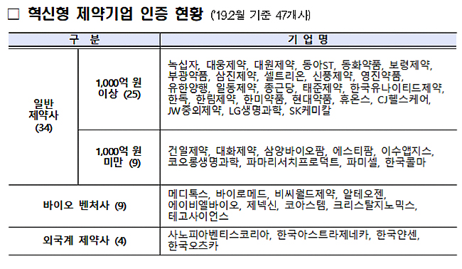 혁신형 제약사, 올해 신약 연구개발에 1조7천억 투자