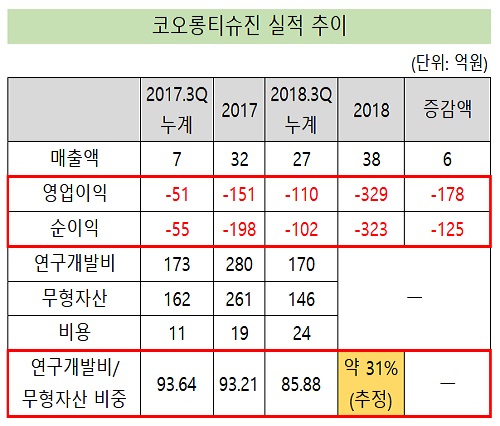 코오롱티슈진, 300억대 적자…회계기준 변경 직격탄