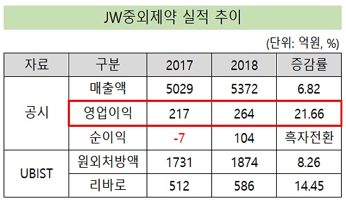 '기술료+리바로 800억' JW중외, 실적 개선 원동력