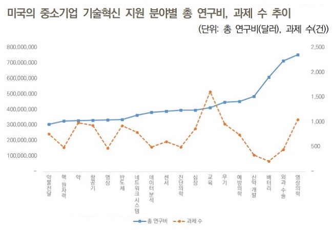 美 R&D 지원 상위 10개중 6개가 보건의료…한국은 0건