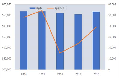 '출범 후 첫 반등'...동아에스티, 전문약 세대교체 시동