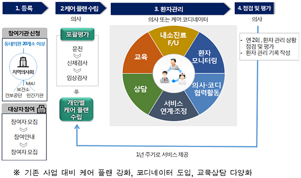 일차의료 만성질환관리 시범사업, 31개 지역 선정