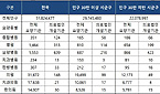 의료법인 개설 병원 10곳 중 4곳이 '도시' 지역