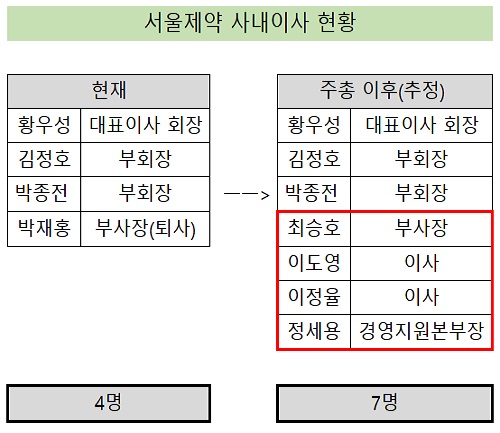 서울제약, 사내이사 절반 새 얼굴…새판짜기 돌입