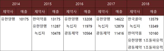 지난해 국내제약 '매출 1조클럽' 5곳...역대 최다
