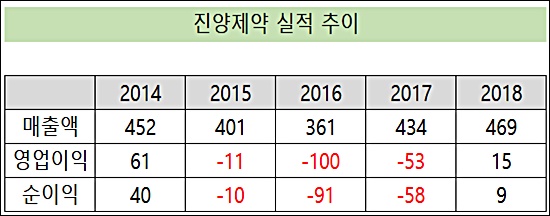 진양제약, 4년만에 흑자 예고…관리종목 우려 벗었다