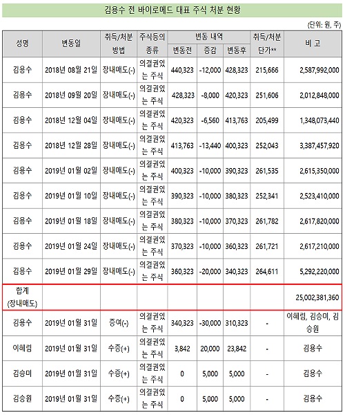 김용수 전 바이로메드 대표, 250억 어치 주식 처분