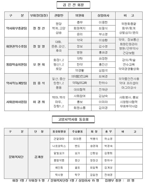 고양시약, 부회장 5명·상임위원장 15명 인선